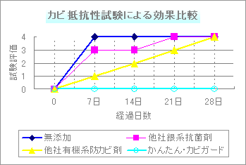 カビ抵抗性試験グラフ