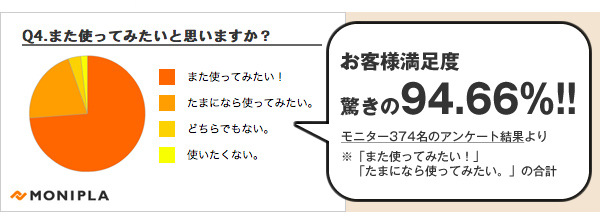 お客様満足度お客様満足度驚きの94.66％!!